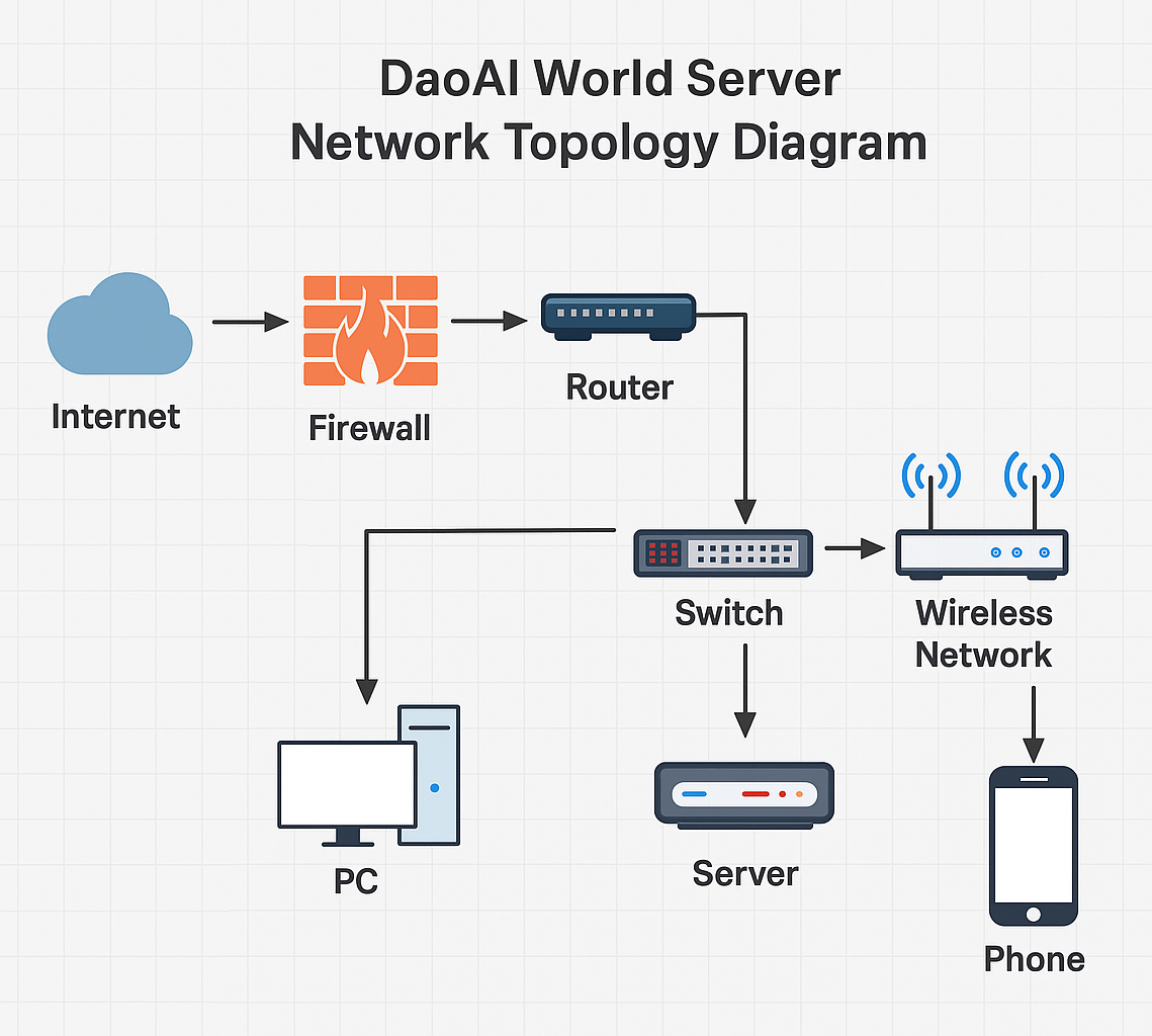 LAN Topology Diagram